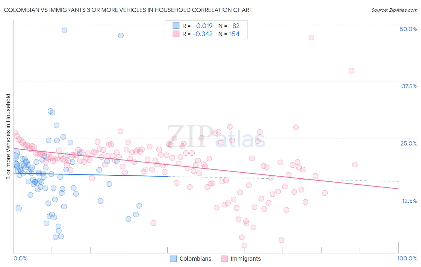 Colombian vs Immigrants 3 or more Vehicles in Household