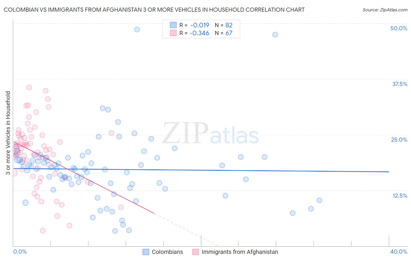 Colombian vs Immigrants from Afghanistan 3 or more Vehicles in Household