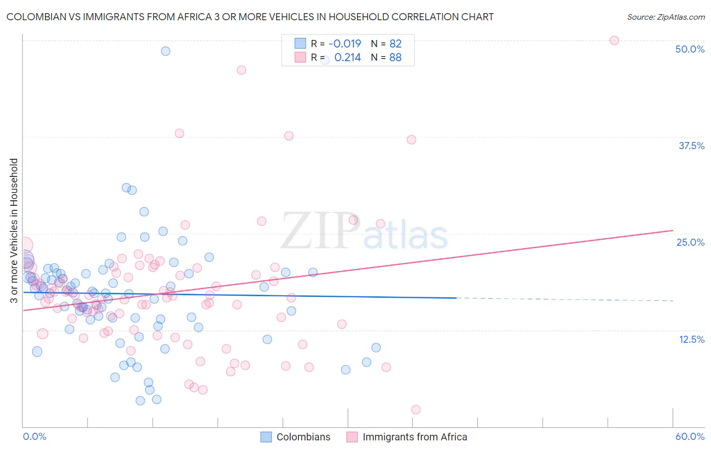 Colombian vs Immigrants from Africa 3 or more Vehicles in Household