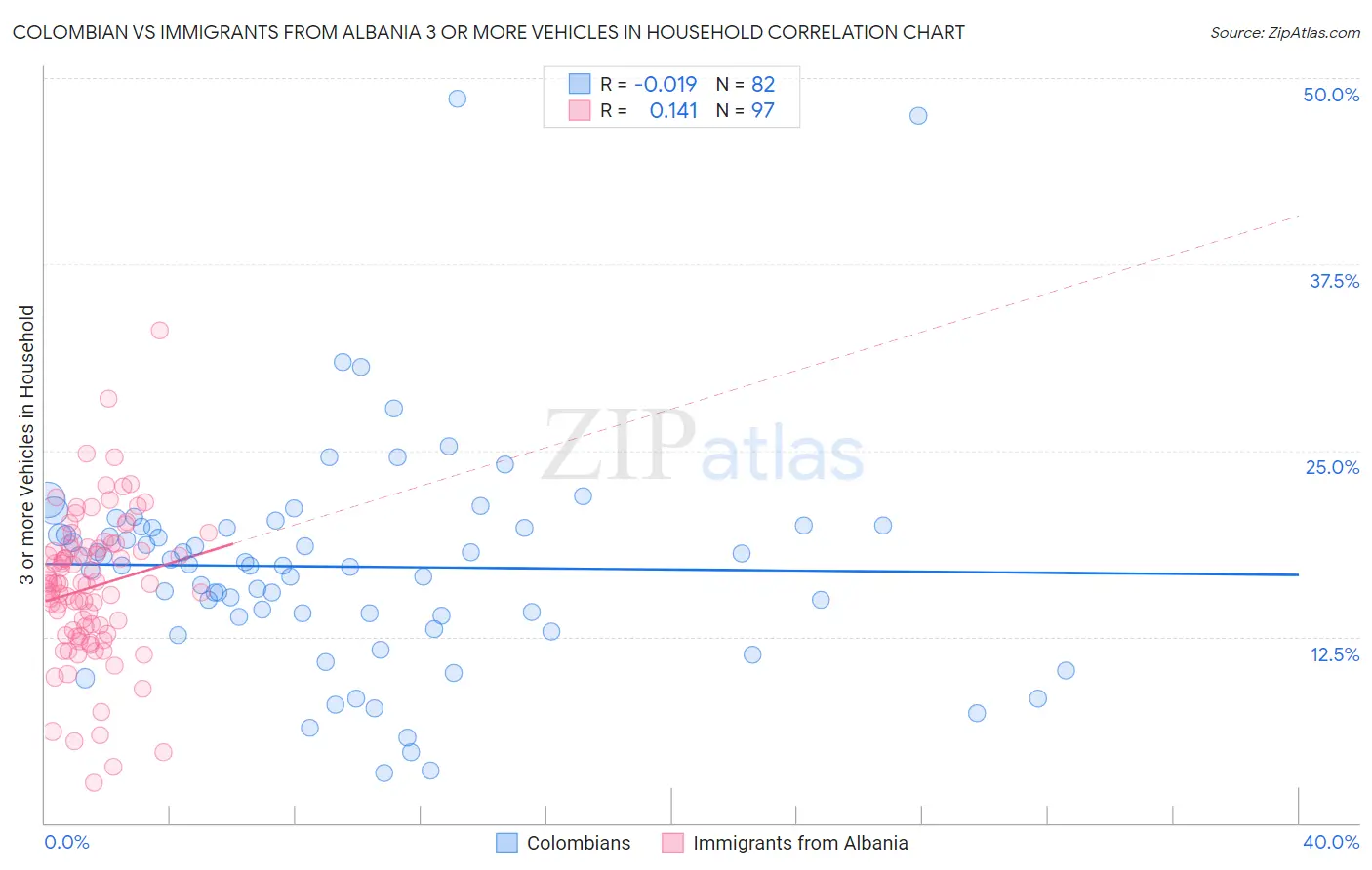 Colombian vs Immigrants from Albania 3 or more Vehicles in Household