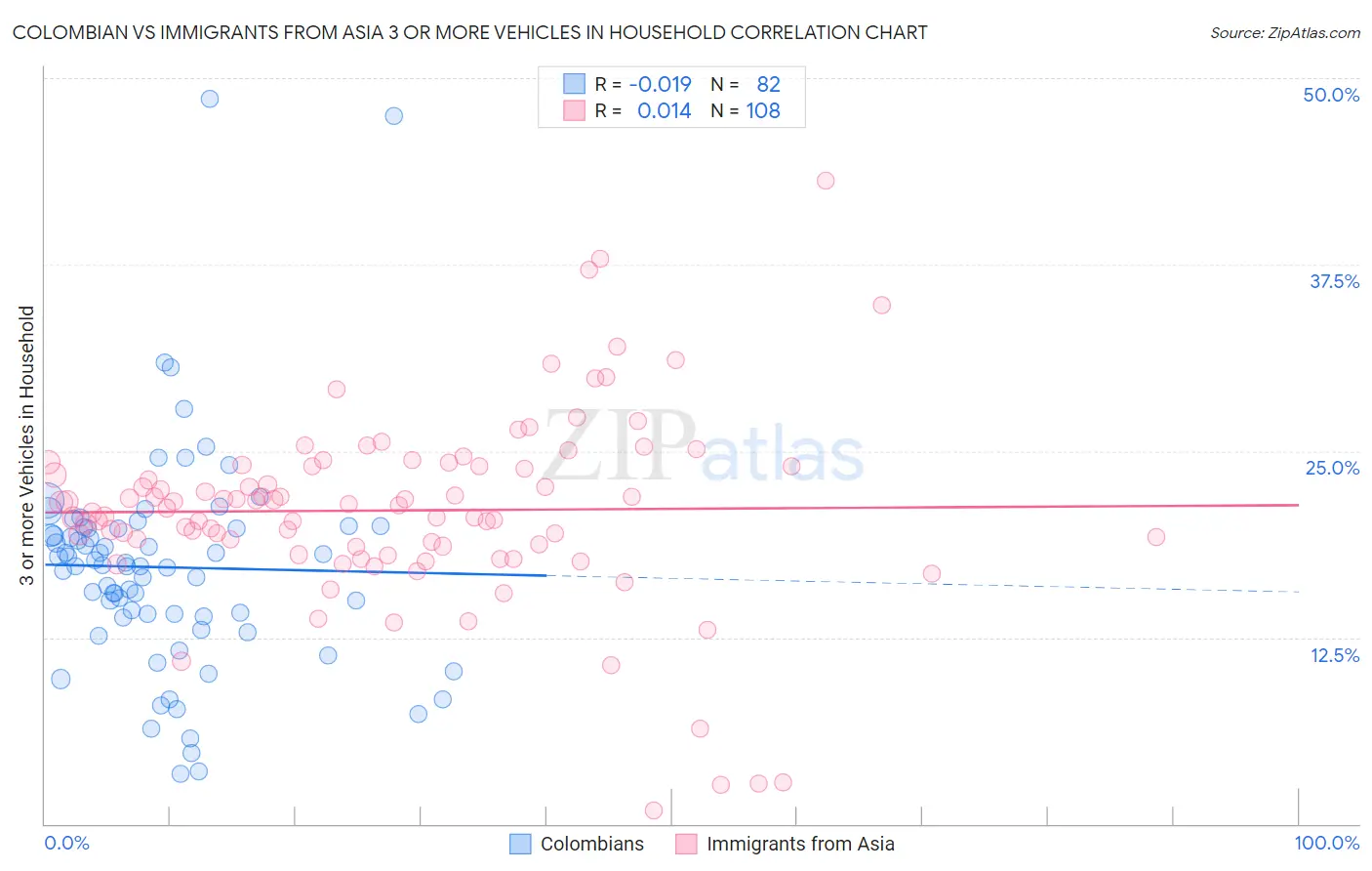 Colombian vs Immigrants from Asia 3 or more Vehicles in Household