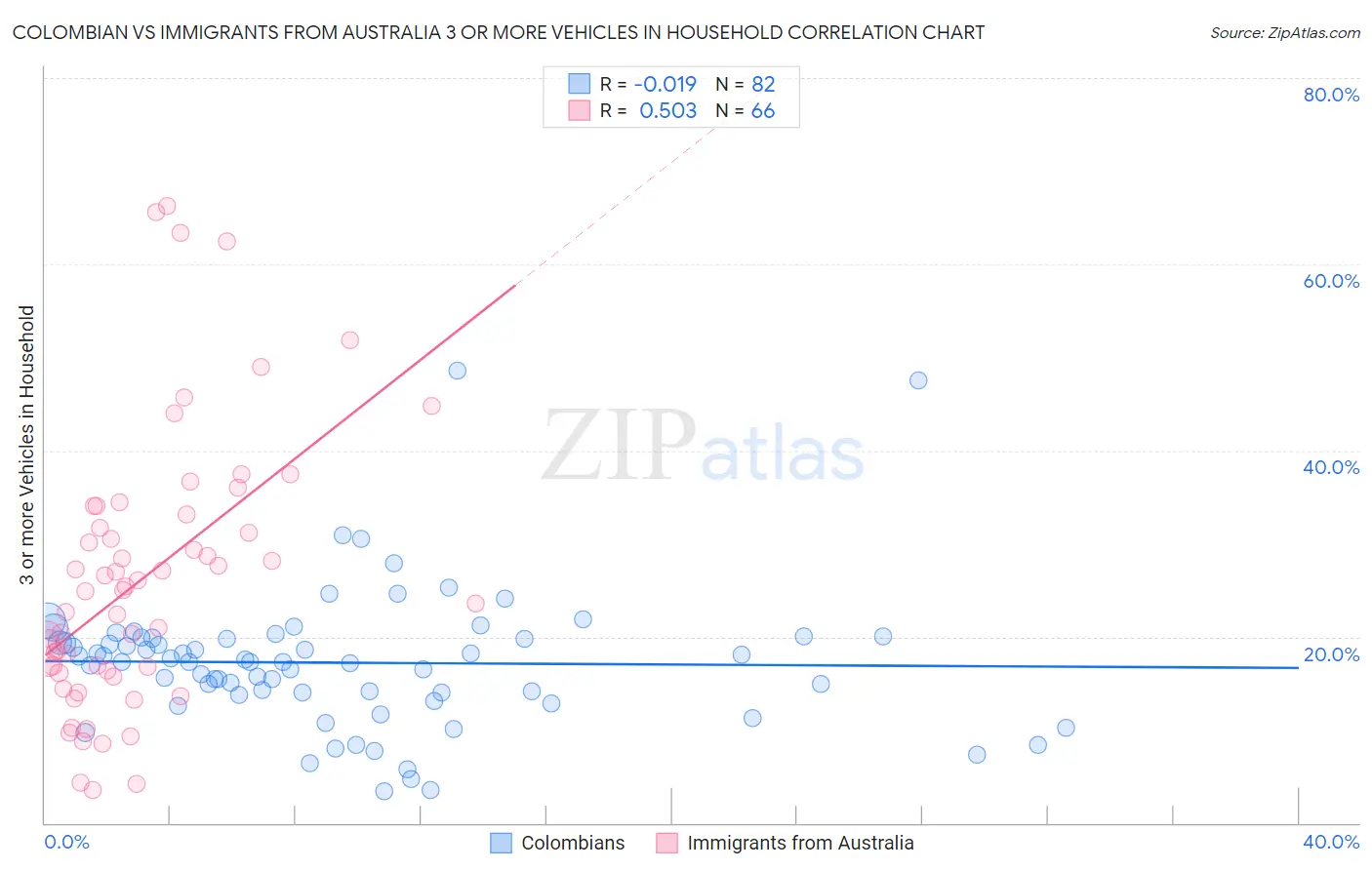 Colombian vs Immigrants from Australia 3 or more Vehicles in Household