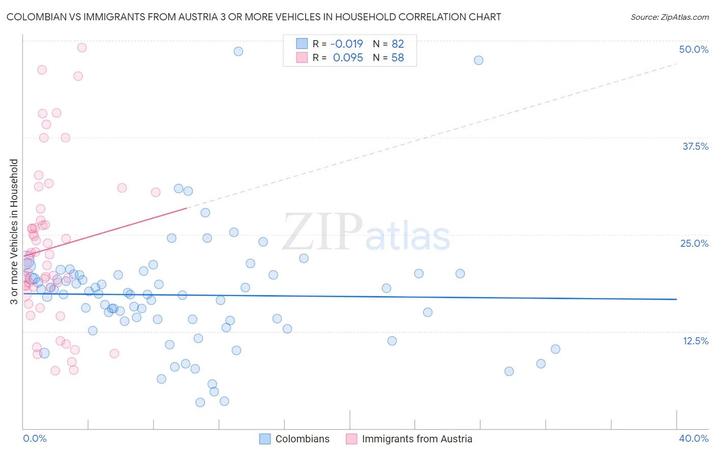 Colombian vs Immigrants from Austria 3 or more Vehicles in Household
