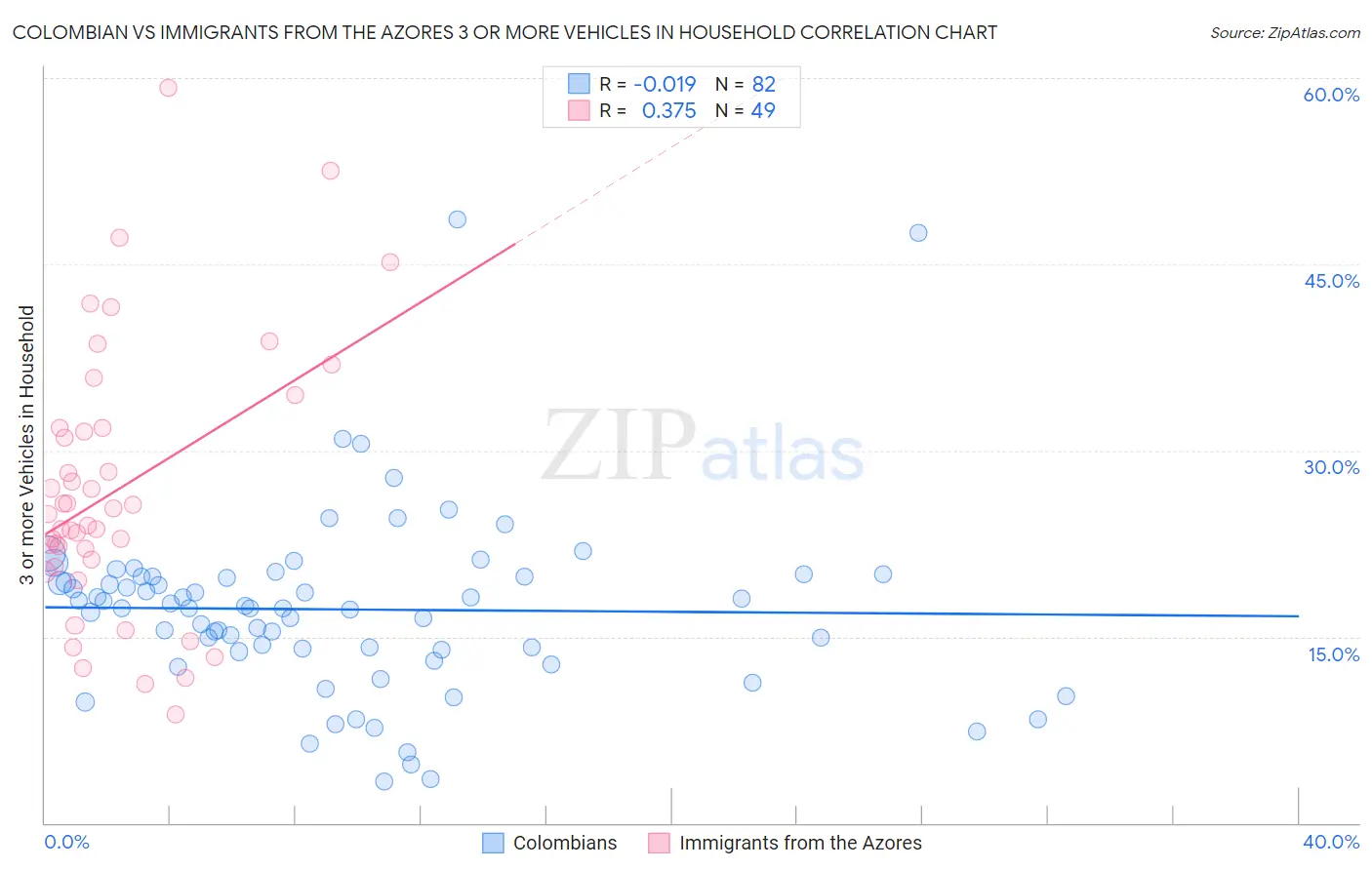 Colombian vs Immigrants from the Azores 3 or more Vehicles in Household