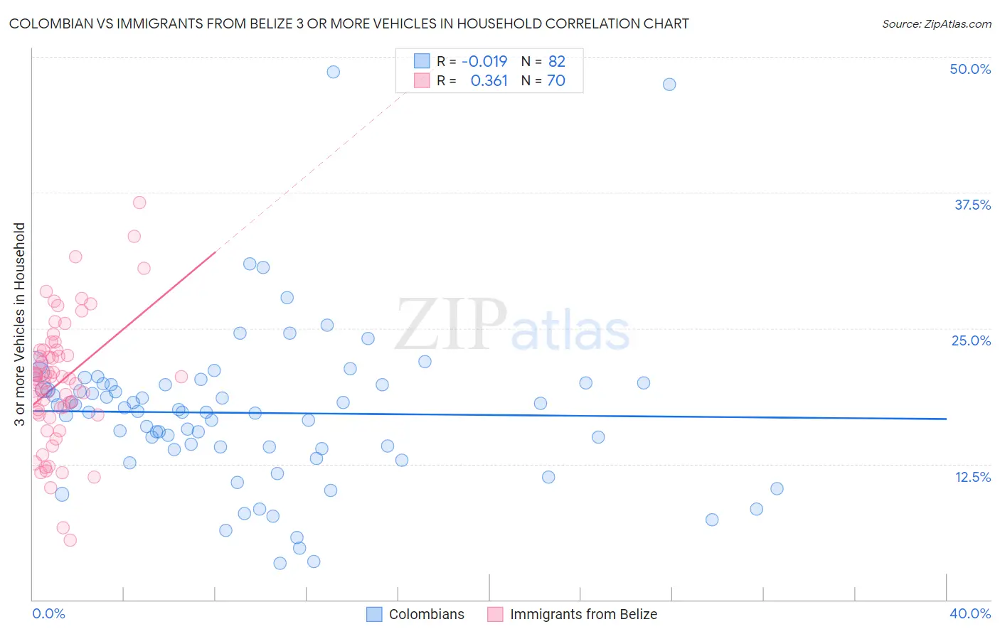 Colombian vs Immigrants from Belize 3 or more Vehicles in Household