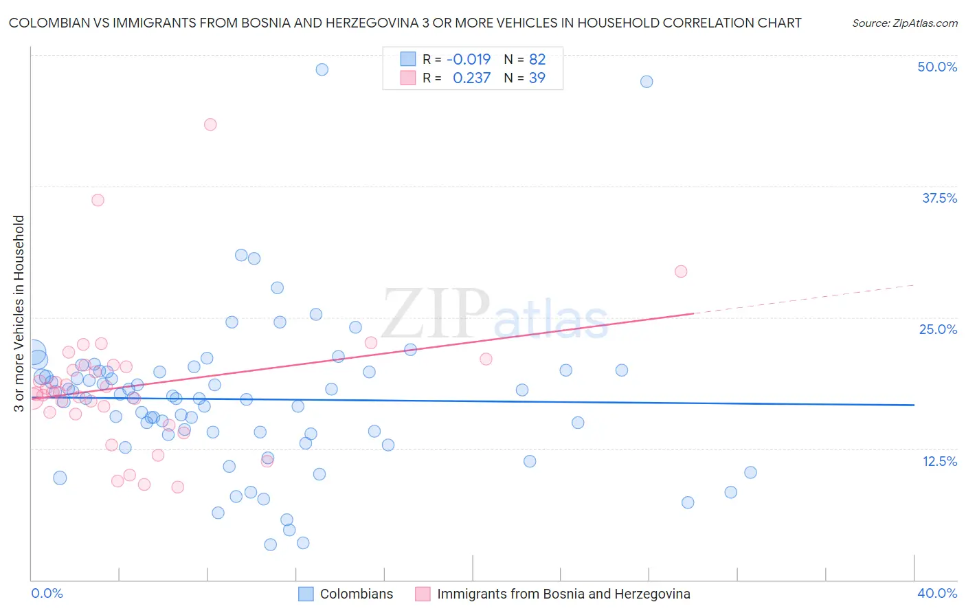 Colombian vs Immigrants from Bosnia and Herzegovina 3 or more Vehicles in Household
