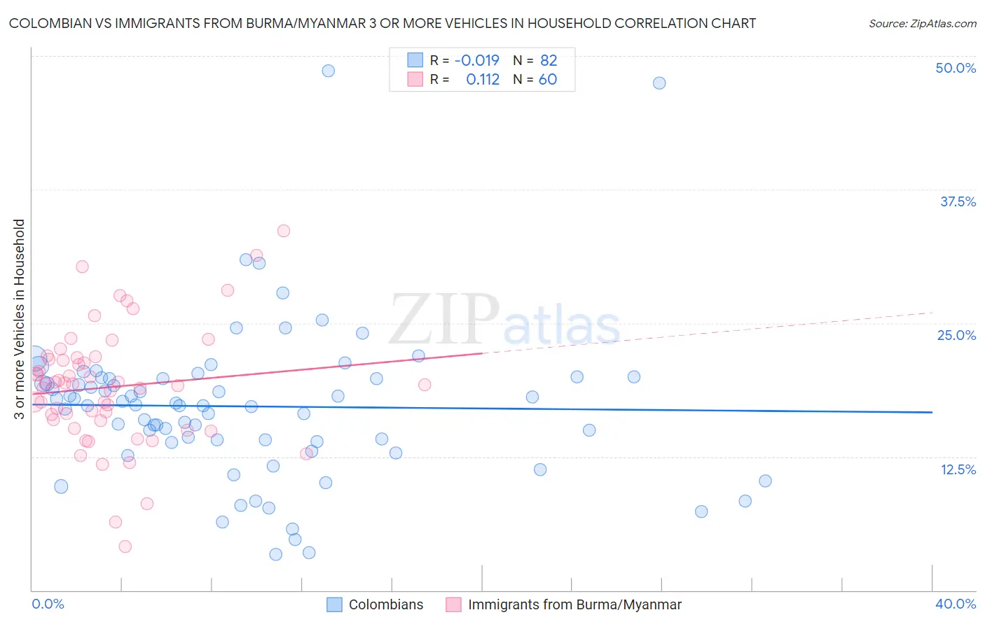 Colombian vs Immigrants from Burma/Myanmar 3 or more Vehicles in Household