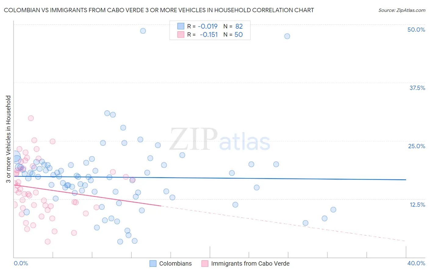 Colombian vs Immigrants from Cabo Verde 3 or more Vehicles in Household