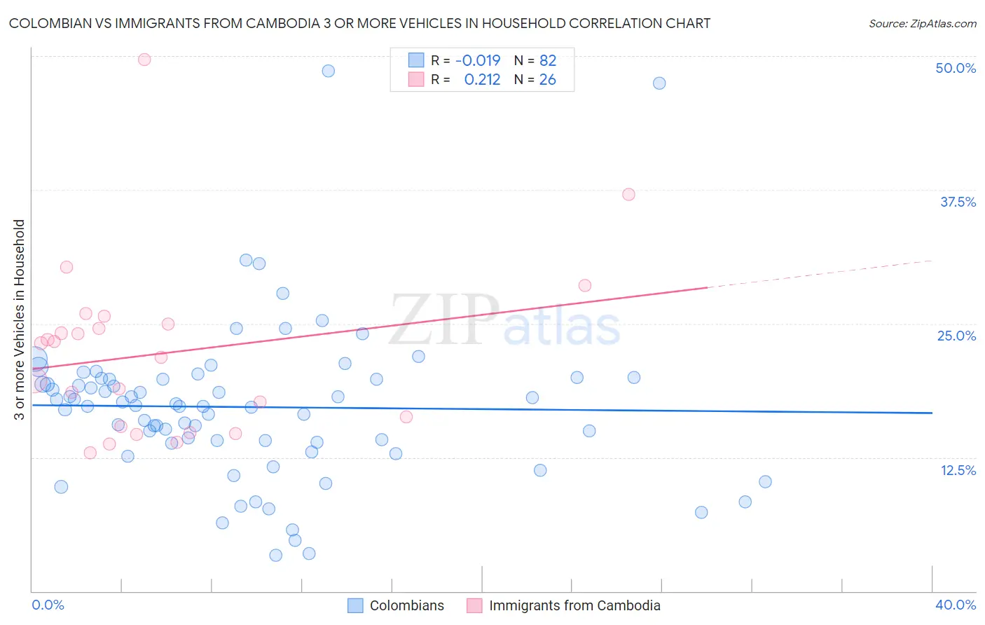 Colombian vs Immigrants from Cambodia 3 or more Vehicles in Household