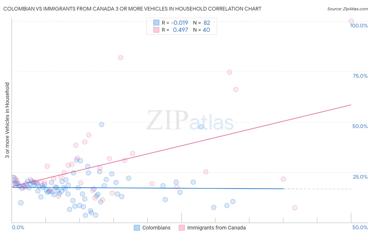 Colombian vs Immigrants from Canada 3 or more Vehicles in Household