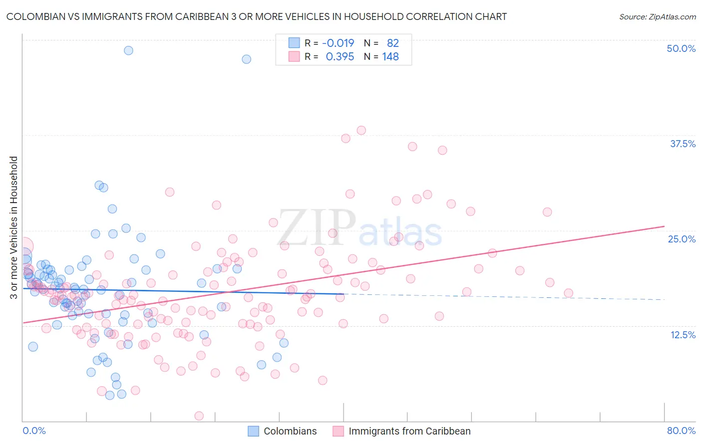 Colombian vs Immigrants from Caribbean 3 or more Vehicles in Household