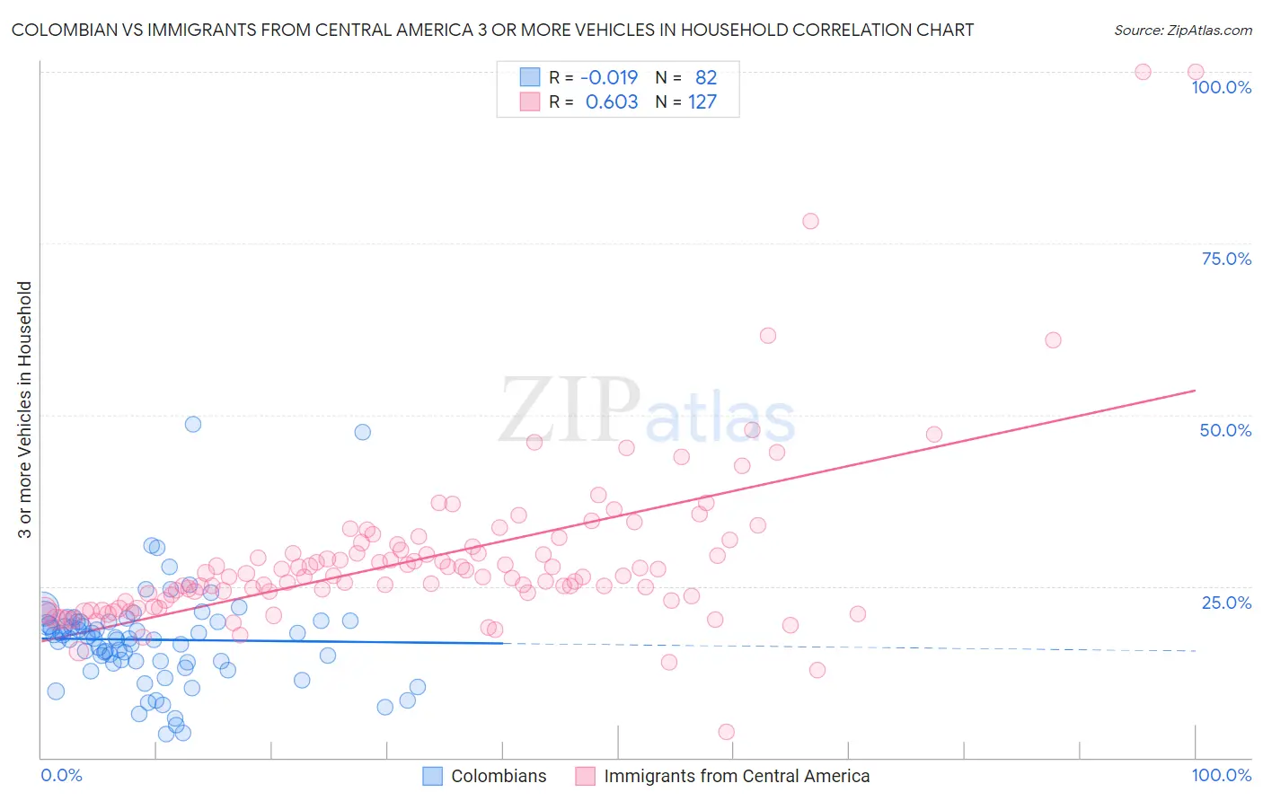 Colombian vs Immigrants from Central America 3 or more Vehicles in Household