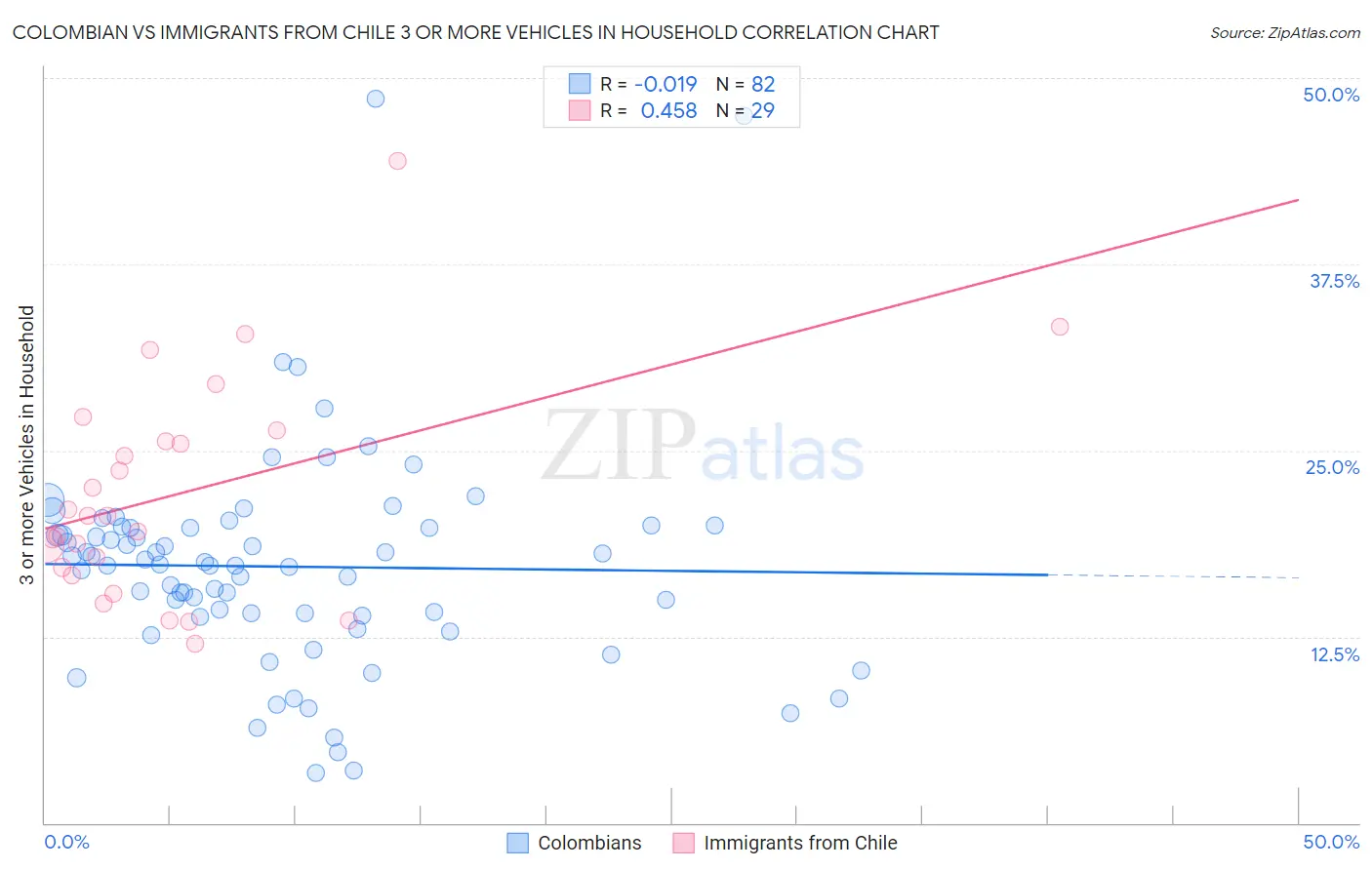 Colombian vs Immigrants from Chile 3 or more Vehicles in Household