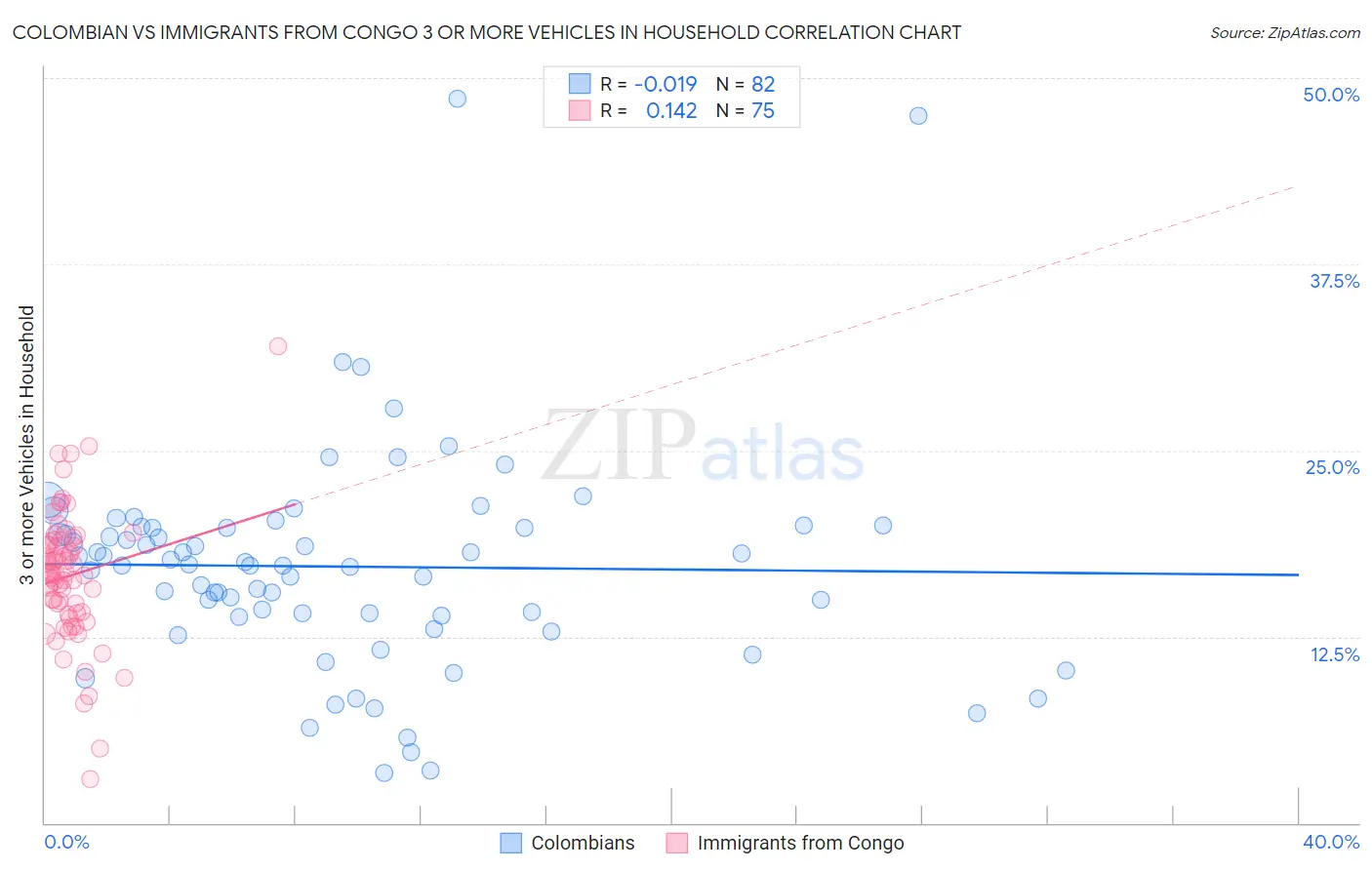 Colombian vs Immigrants from Congo 3 or more Vehicles in Household