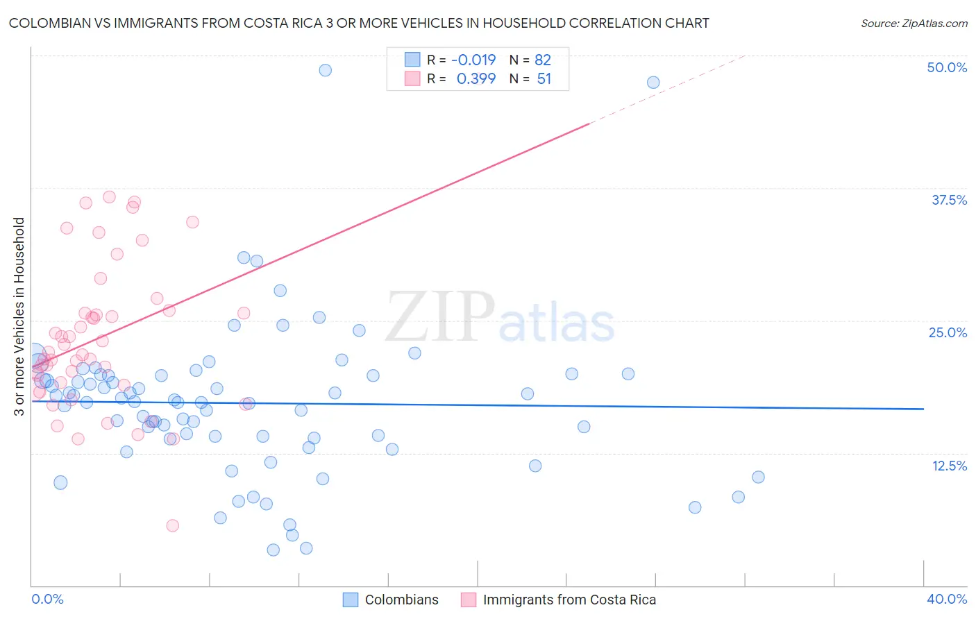 Colombian vs Immigrants from Costa Rica 3 or more Vehicles in Household