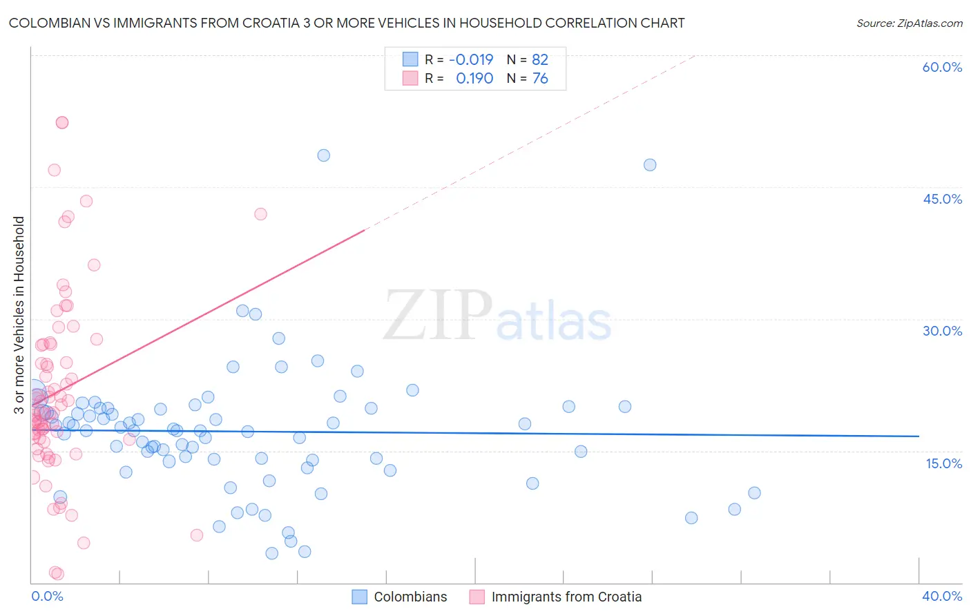 Colombian vs Immigrants from Croatia 3 or more Vehicles in Household