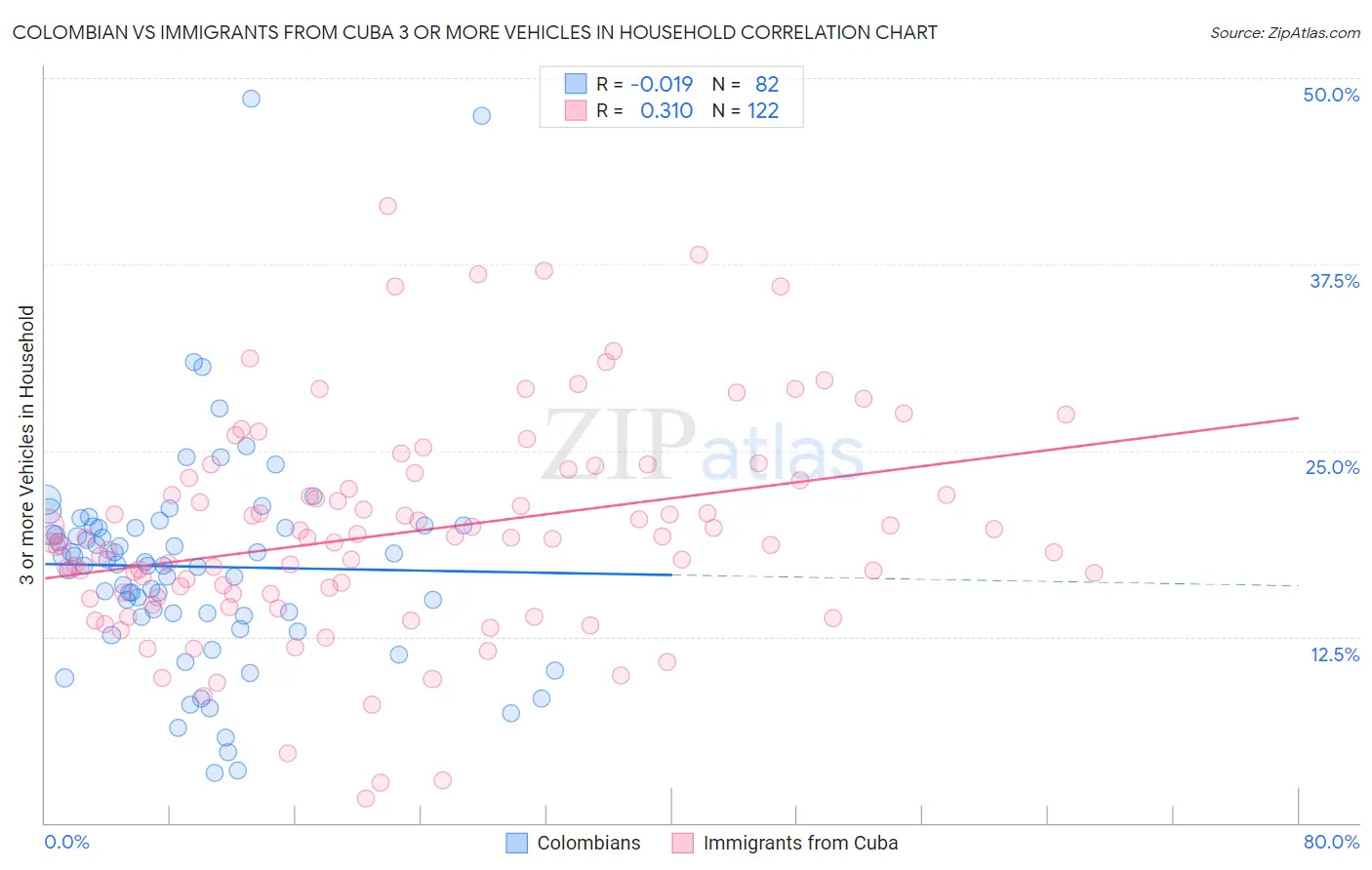 Colombian vs Immigrants from Cuba 3 or more Vehicles in Household