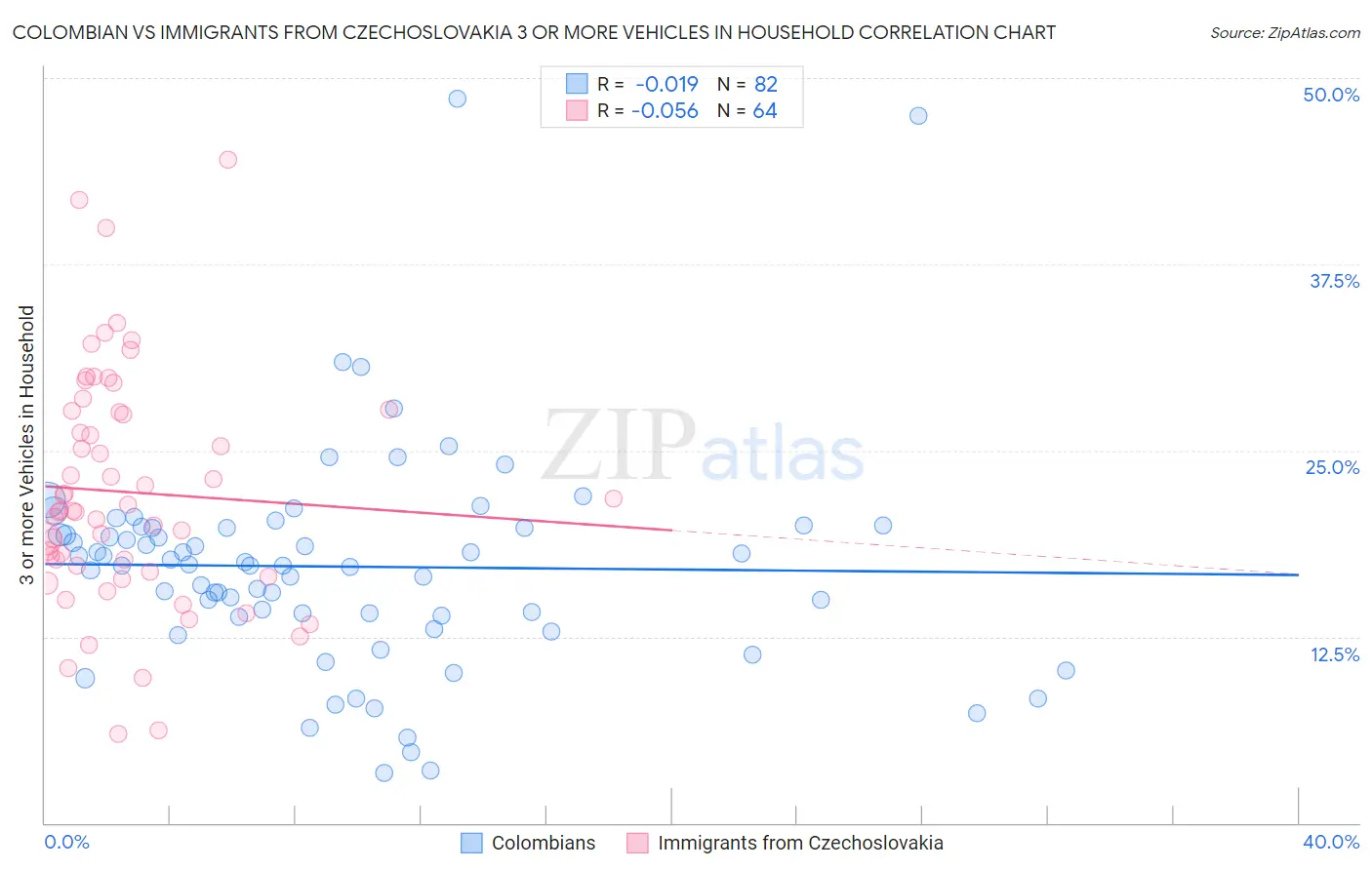 Colombian vs Immigrants from Czechoslovakia 3 or more Vehicles in Household