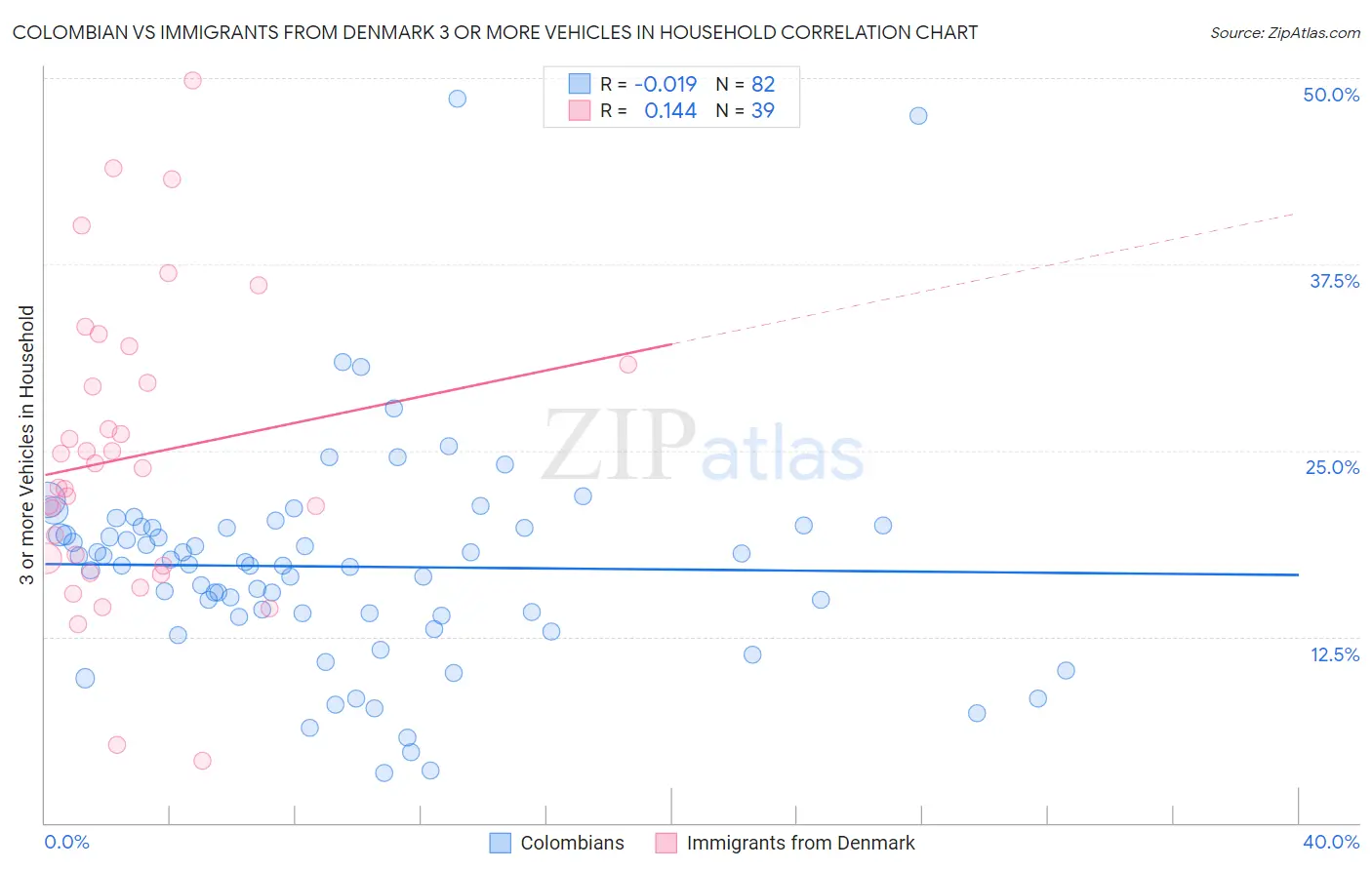 Colombian vs Immigrants from Denmark 3 or more Vehicles in Household