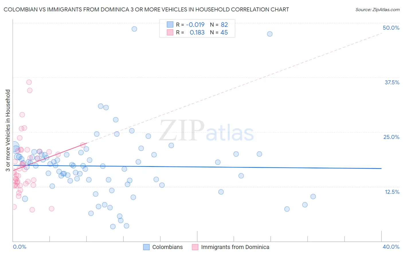 Colombian vs Immigrants from Dominica 3 or more Vehicles in Household