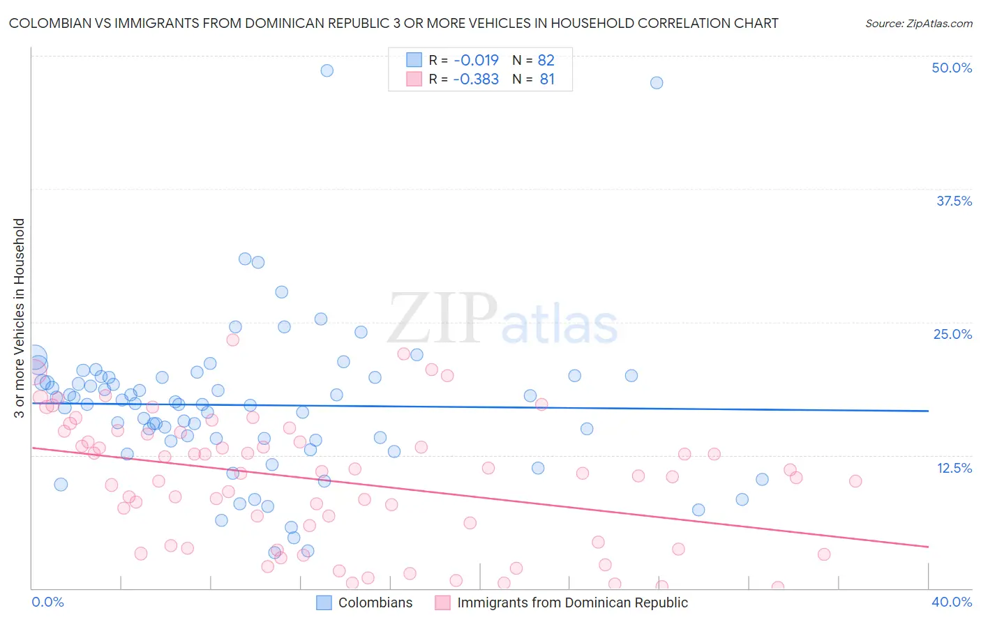 Colombian vs Immigrants from Dominican Republic 3 or more Vehicles in Household