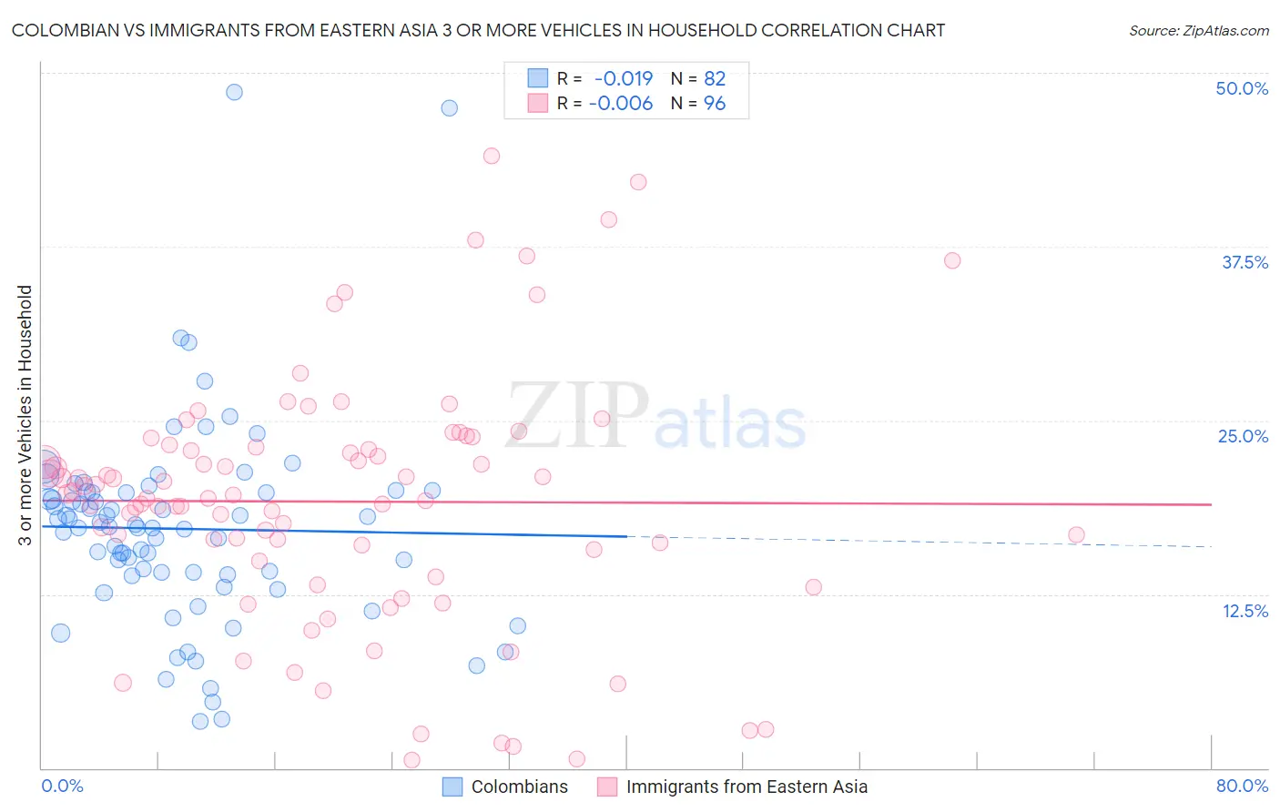 Colombian vs Immigrants from Eastern Asia 3 or more Vehicles in Household