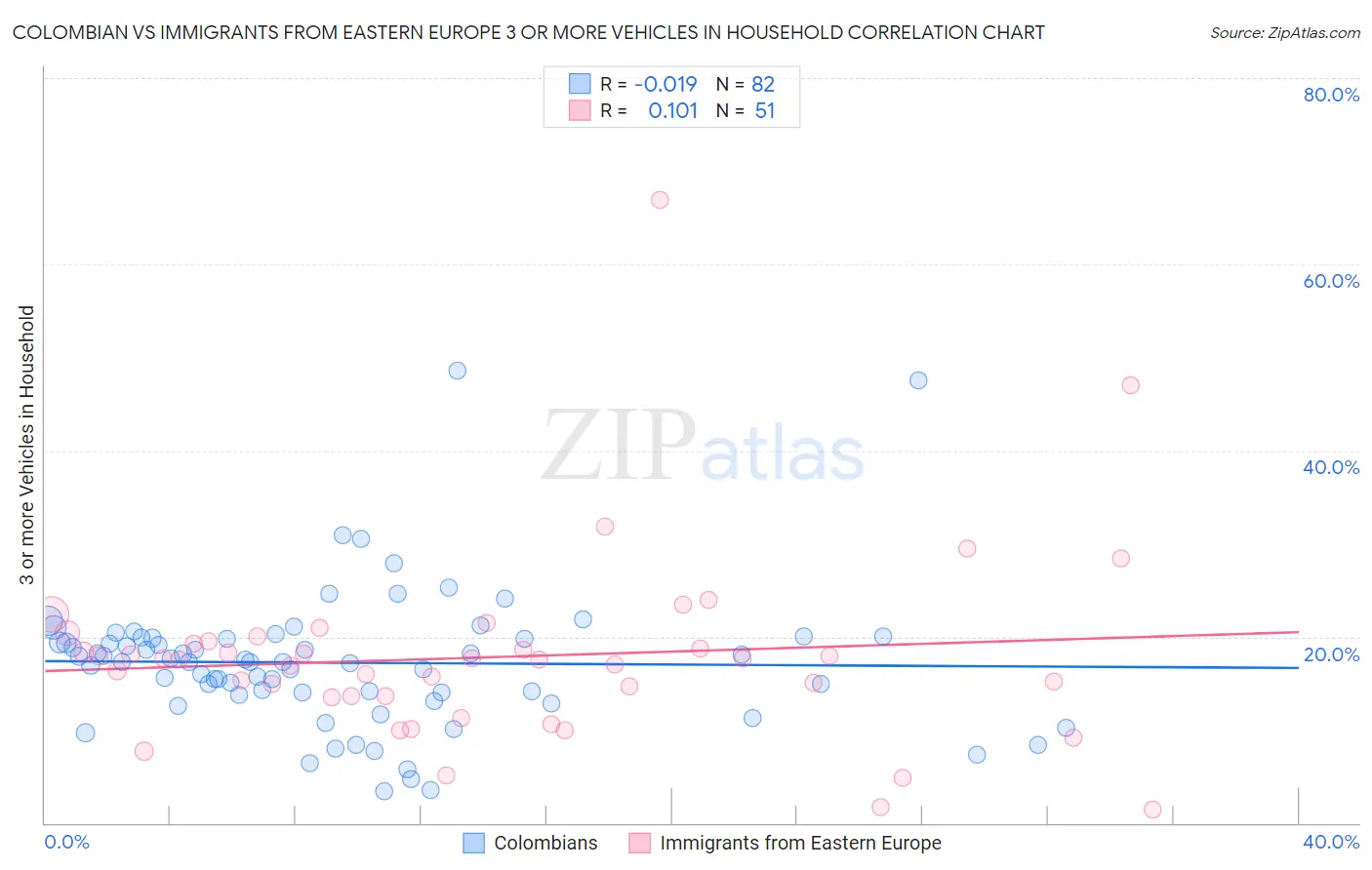 Colombian vs Immigrants from Eastern Europe 3 or more Vehicles in Household