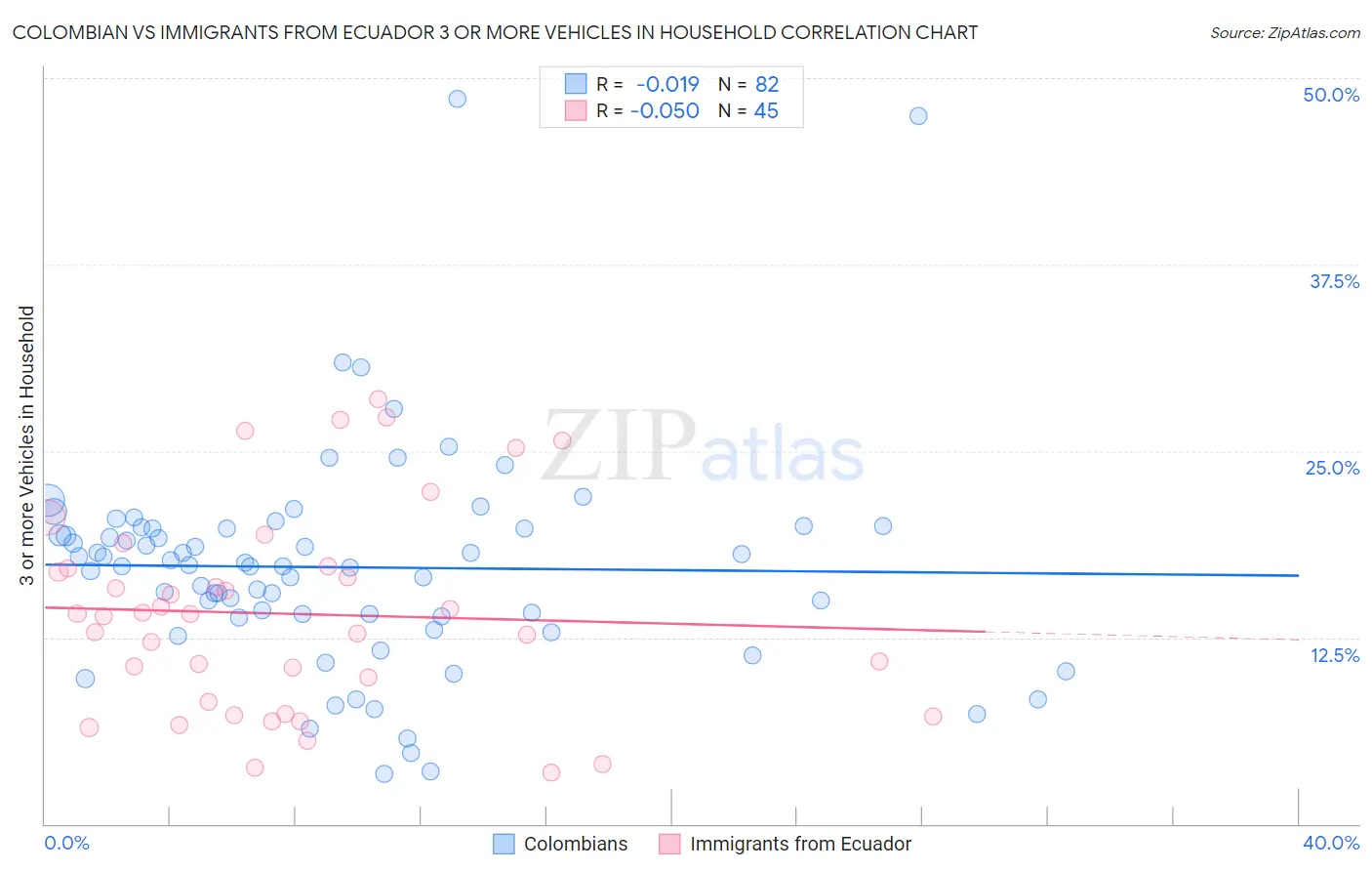 Colombian vs Immigrants from Ecuador 3 or more Vehicles in Household
