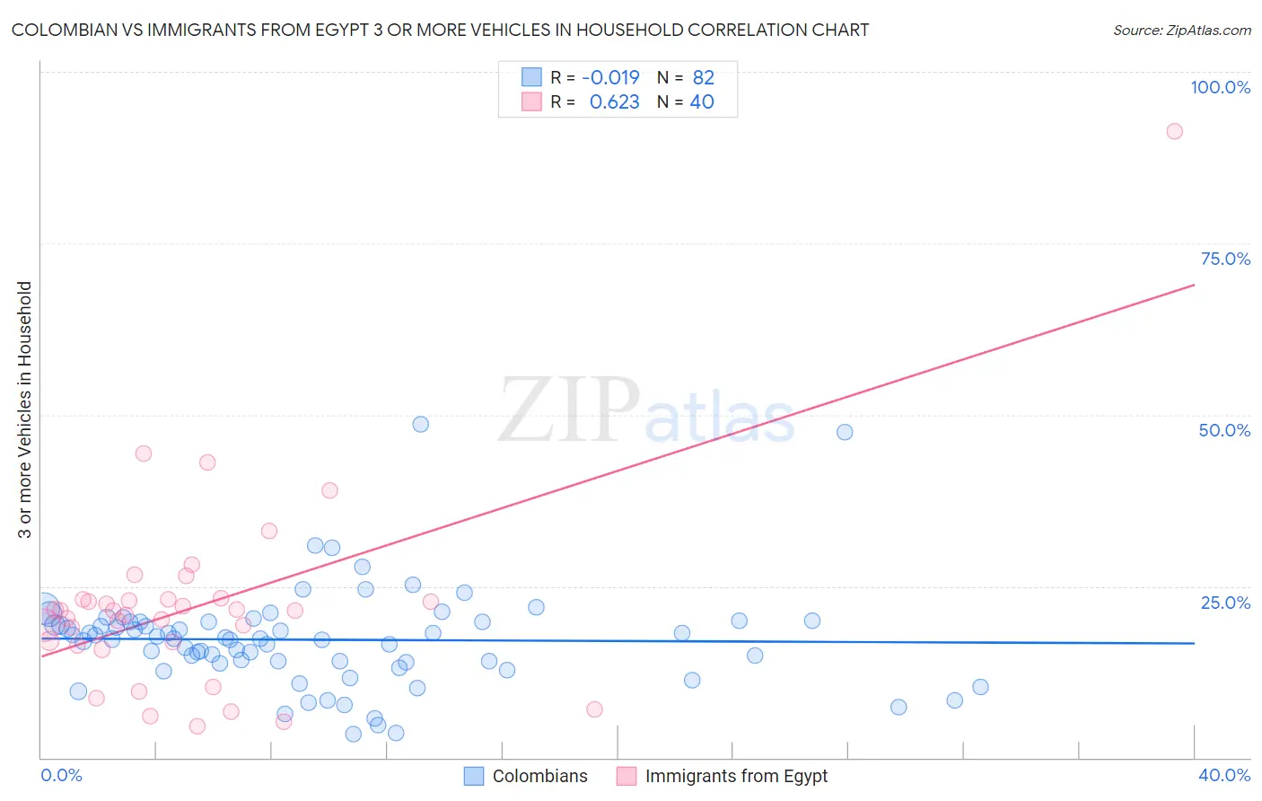 Colombian vs Immigrants from Egypt 3 or more Vehicles in Household