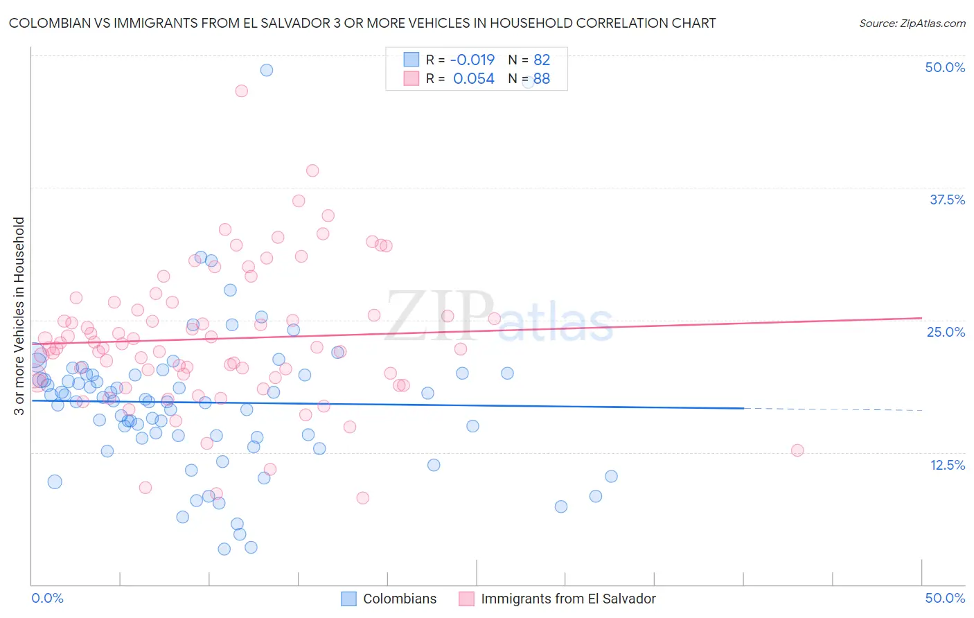 Colombian vs Immigrants from El Salvador 3 or more Vehicles in Household