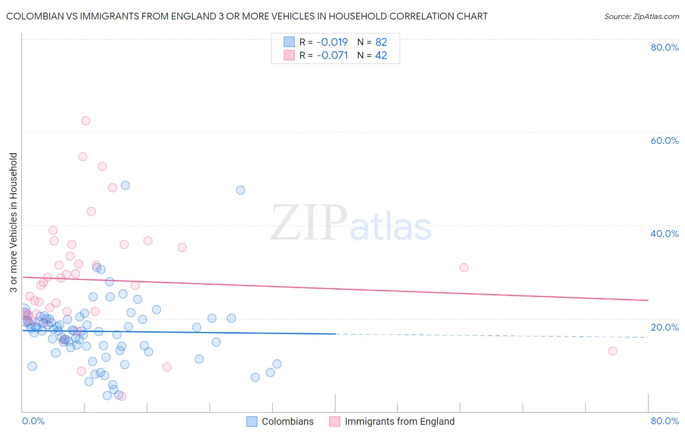 Colombian vs Immigrants from England 3 or more Vehicles in Household