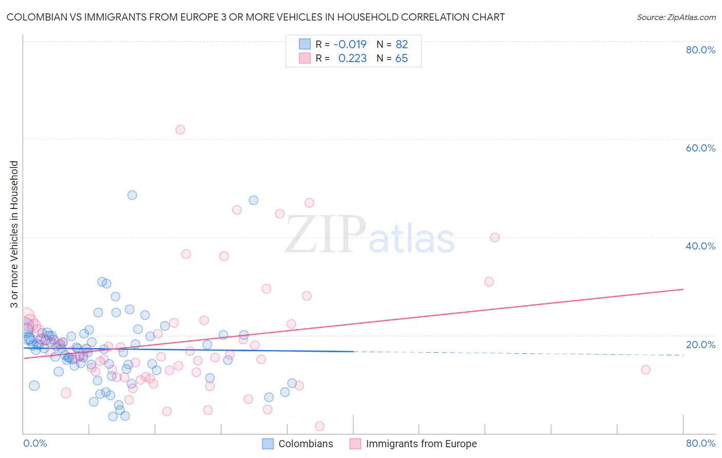 Colombian vs Immigrants from Europe 3 or more Vehicles in Household
