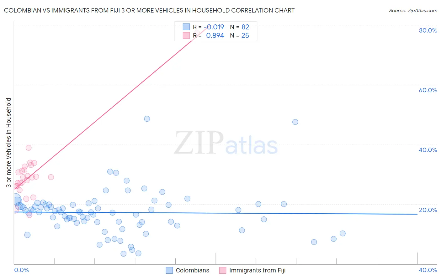 Colombian vs Immigrants from Fiji 3 or more Vehicles in Household