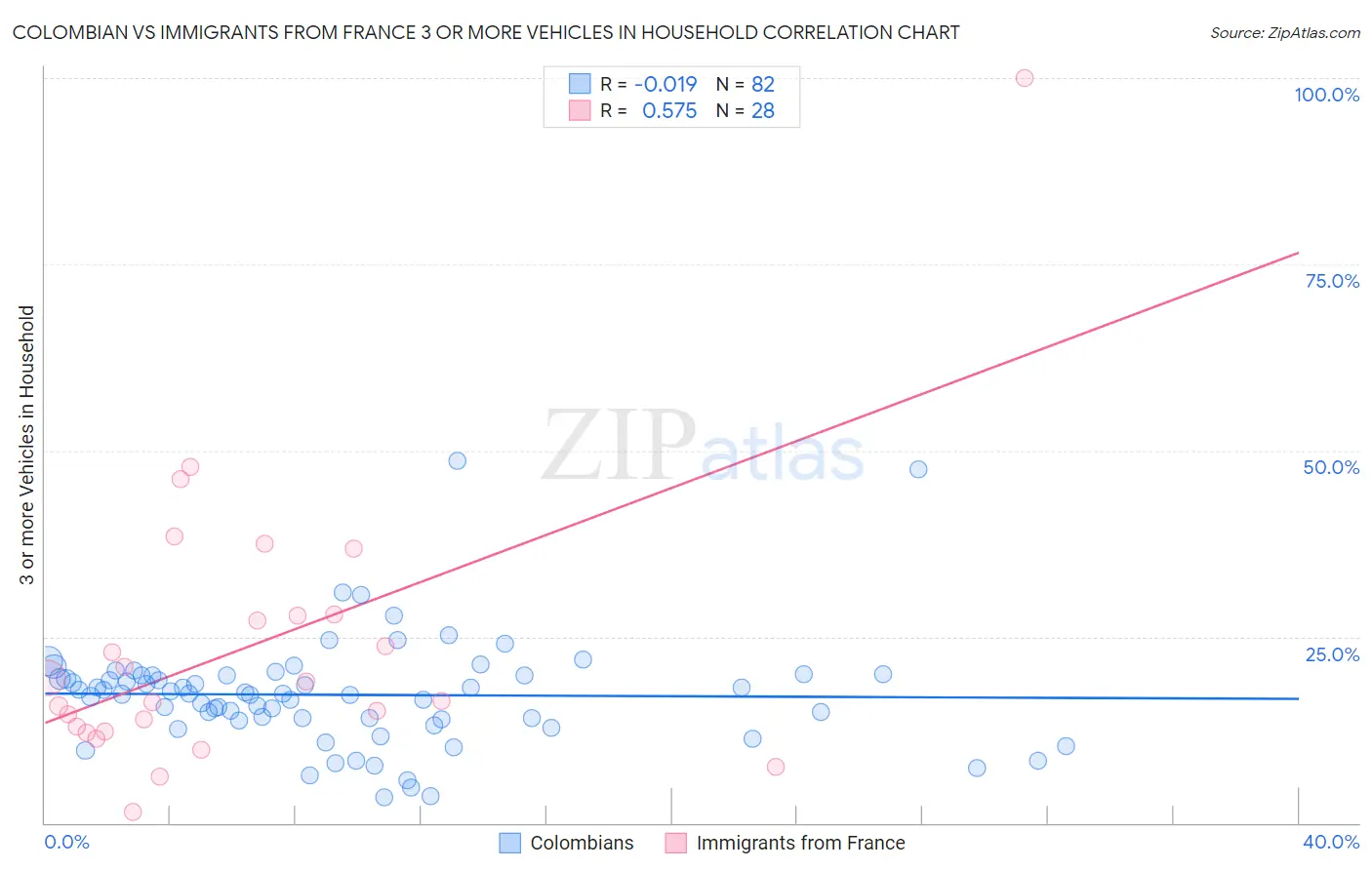 Colombian vs Immigrants from France 3 or more Vehicles in Household