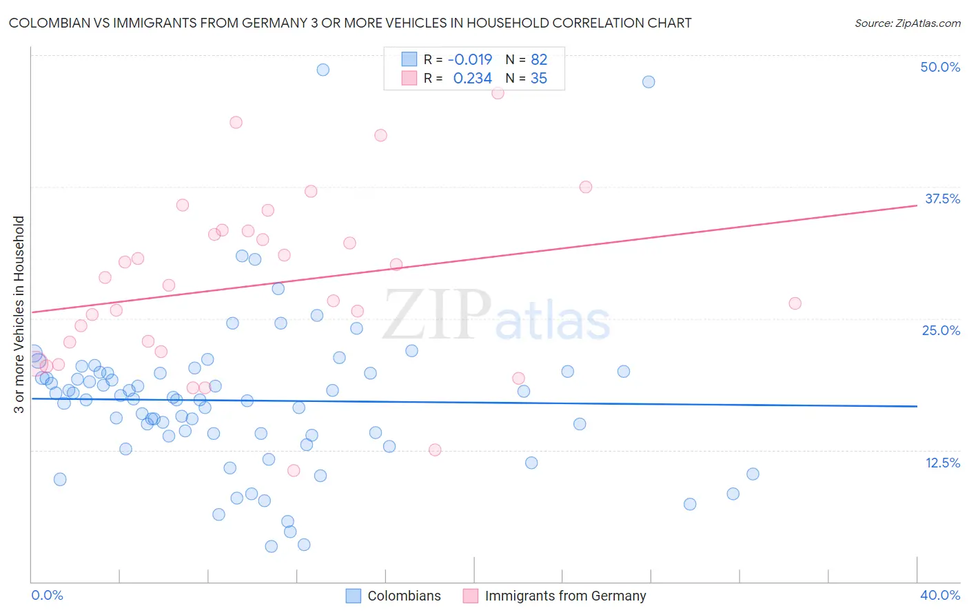 Colombian vs Immigrants from Germany 3 or more Vehicles in Household
