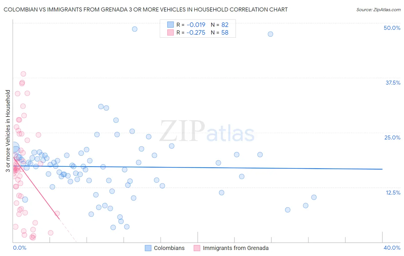 Colombian vs Immigrants from Grenada 3 or more Vehicles in Household