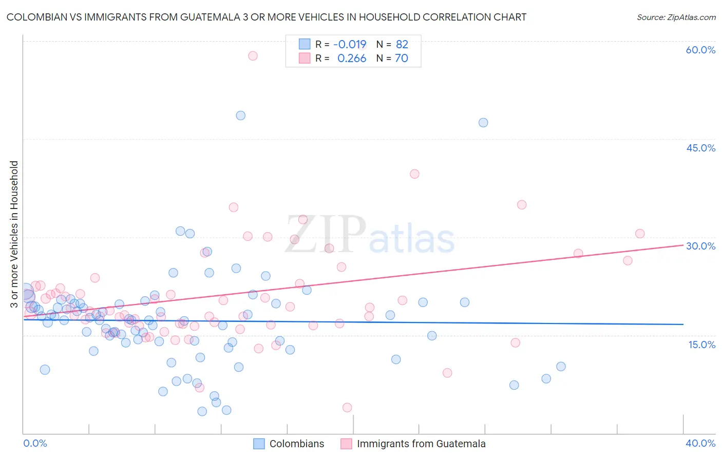Colombian vs Immigrants from Guatemala 3 or more Vehicles in Household