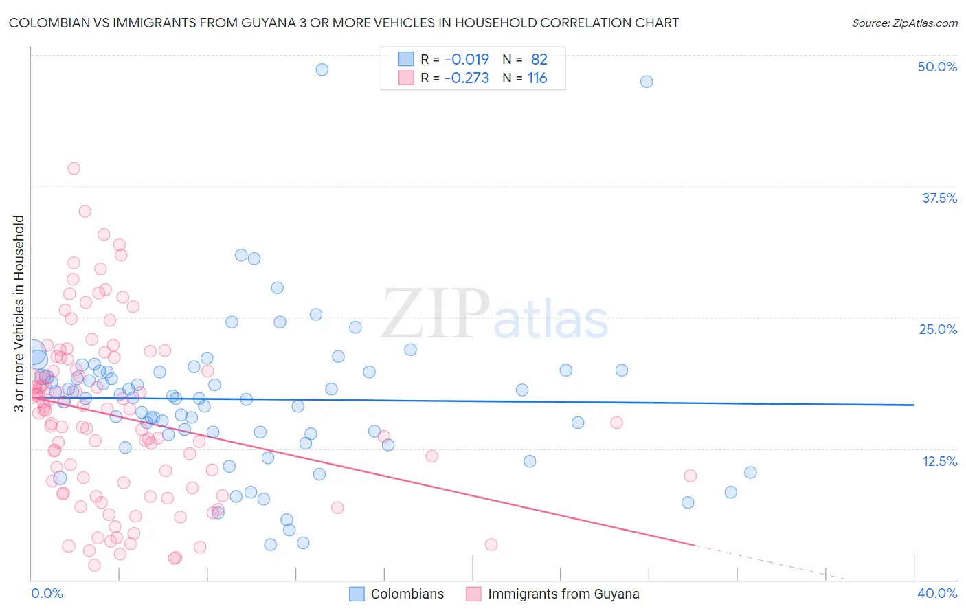 Colombian vs Immigrants from Guyana 3 or more Vehicles in Household