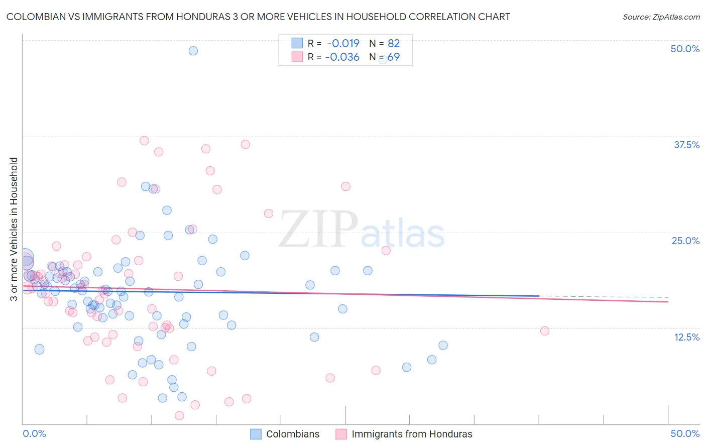 Colombian vs Immigrants from Honduras 3 or more Vehicles in Household