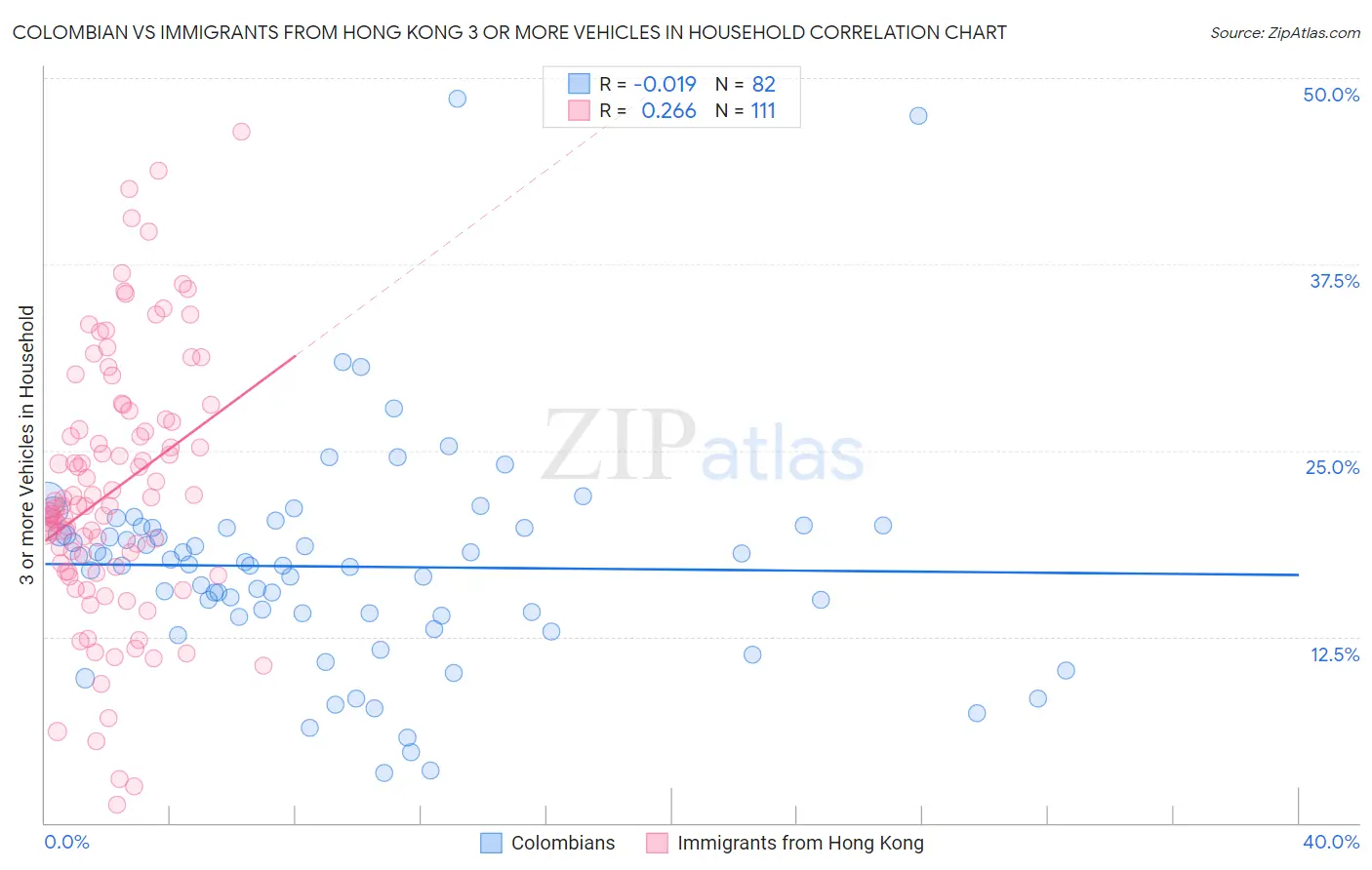 Colombian vs Immigrants from Hong Kong 3 or more Vehicles in Household