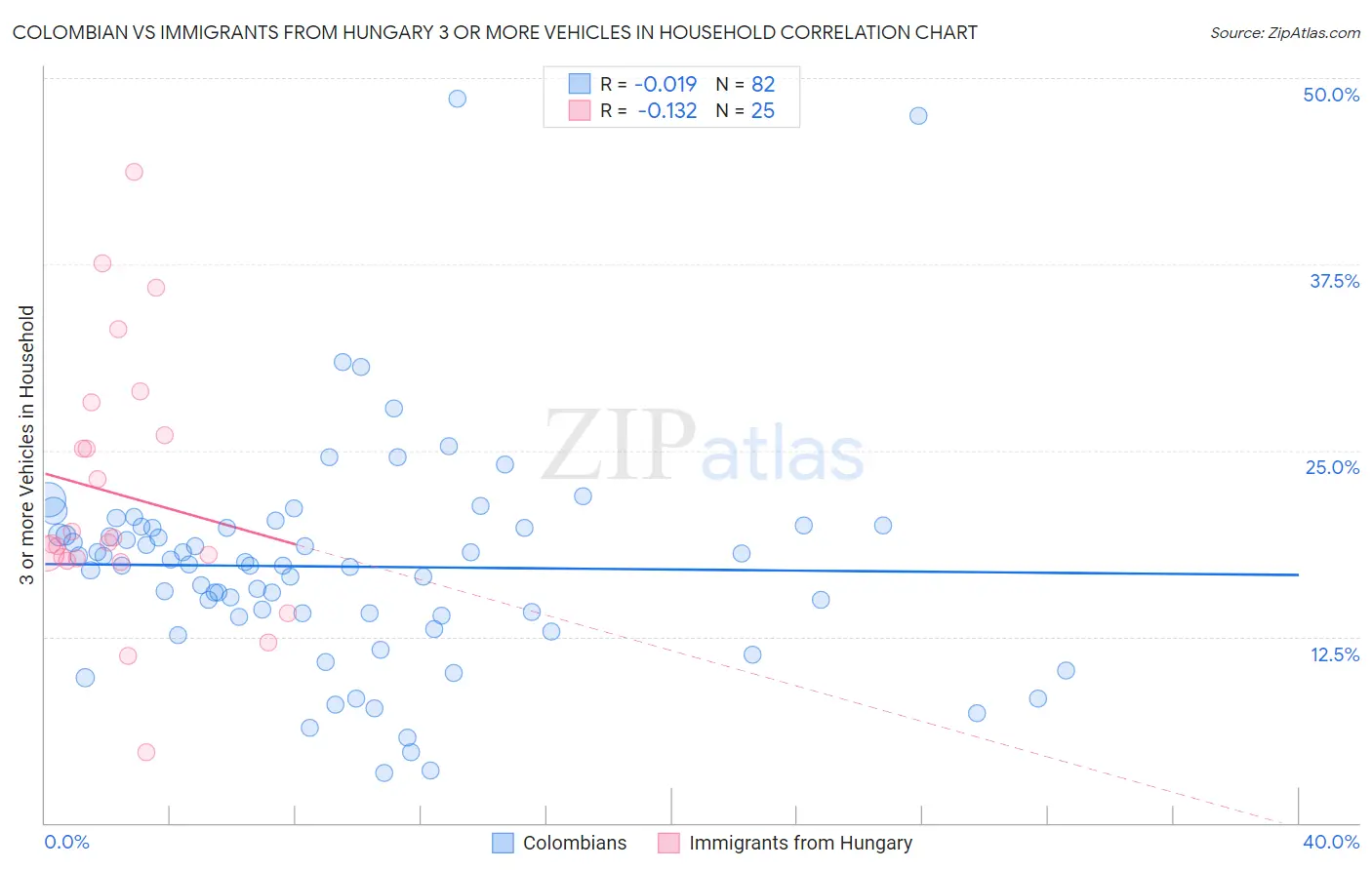 Colombian vs Immigrants from Hungary 3 or more Vehicles in Household