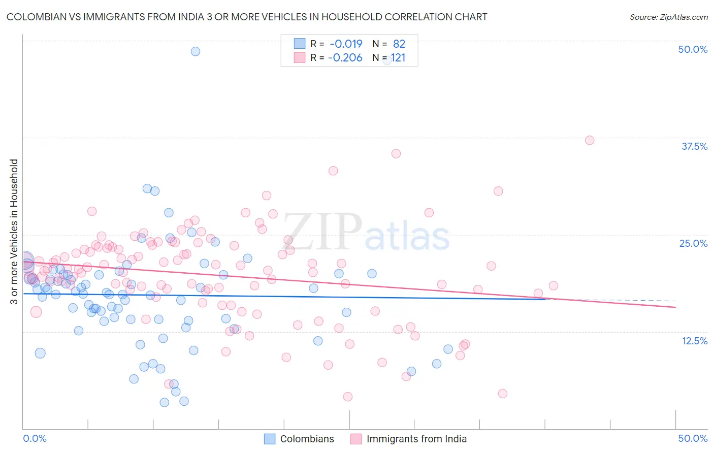 Colombian vs Immigrants from India 3 or more Vehicles in Household