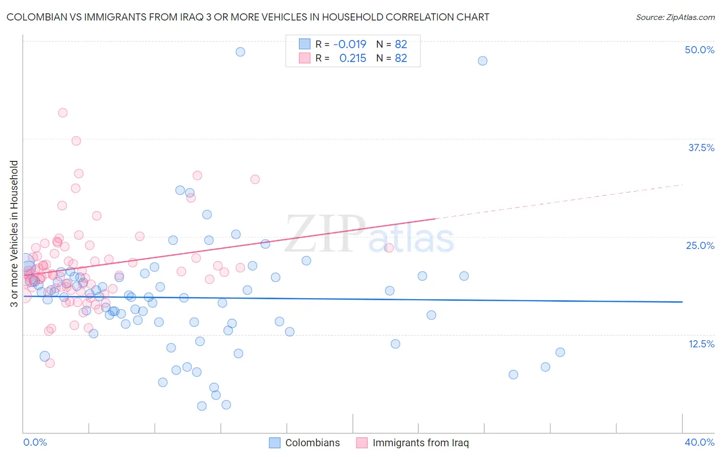 Colombian vs Immigrants from Iraq 3 or more Vehicles in Household