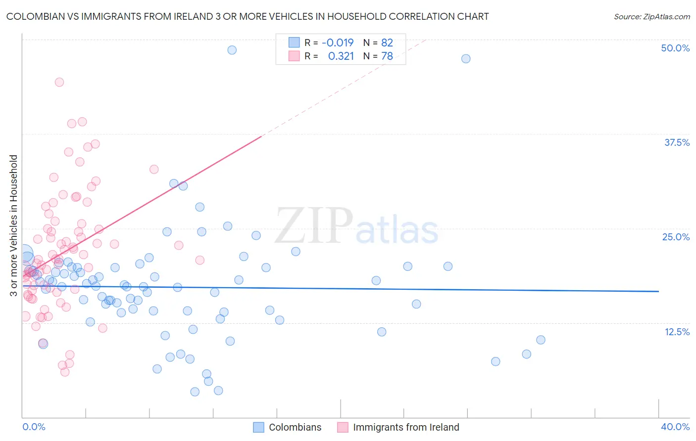Colombian vs Immigrants from Ireland 3 or more Vehicles in Household
