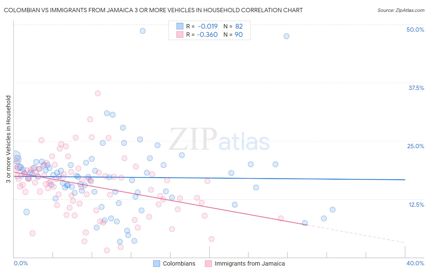 Colombian vs Immigrants from Jamaica 3 or more Vehicles in Household