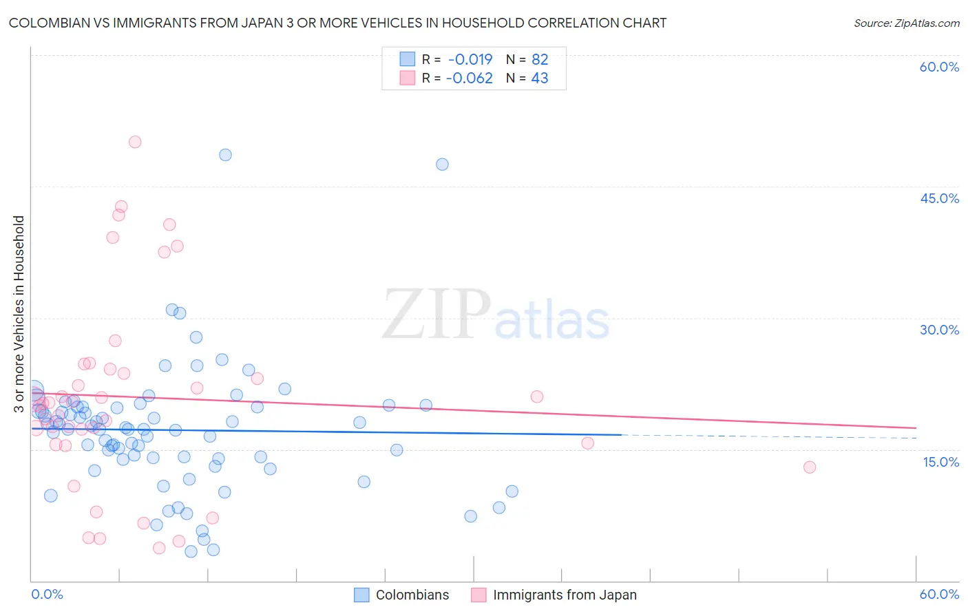 Colombian vs Immigrants from Japan 3 or more Vehicles in Household