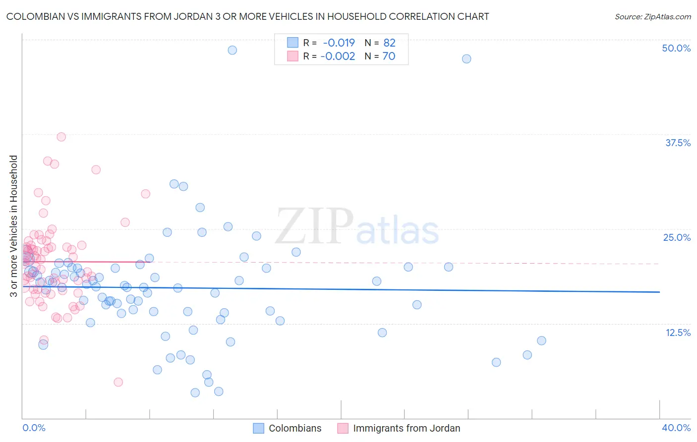 Colombian vs Immigrants from Jordan 3 or more Vehicles in Household