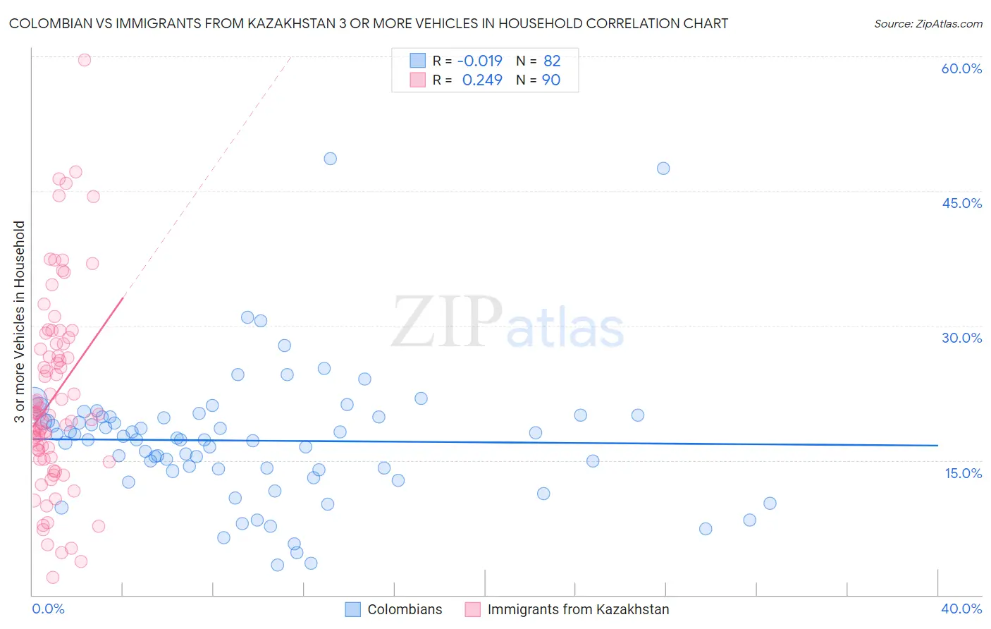 Colombian vs Immigrants from Kazakhstan 3 or more Vehicles in Household