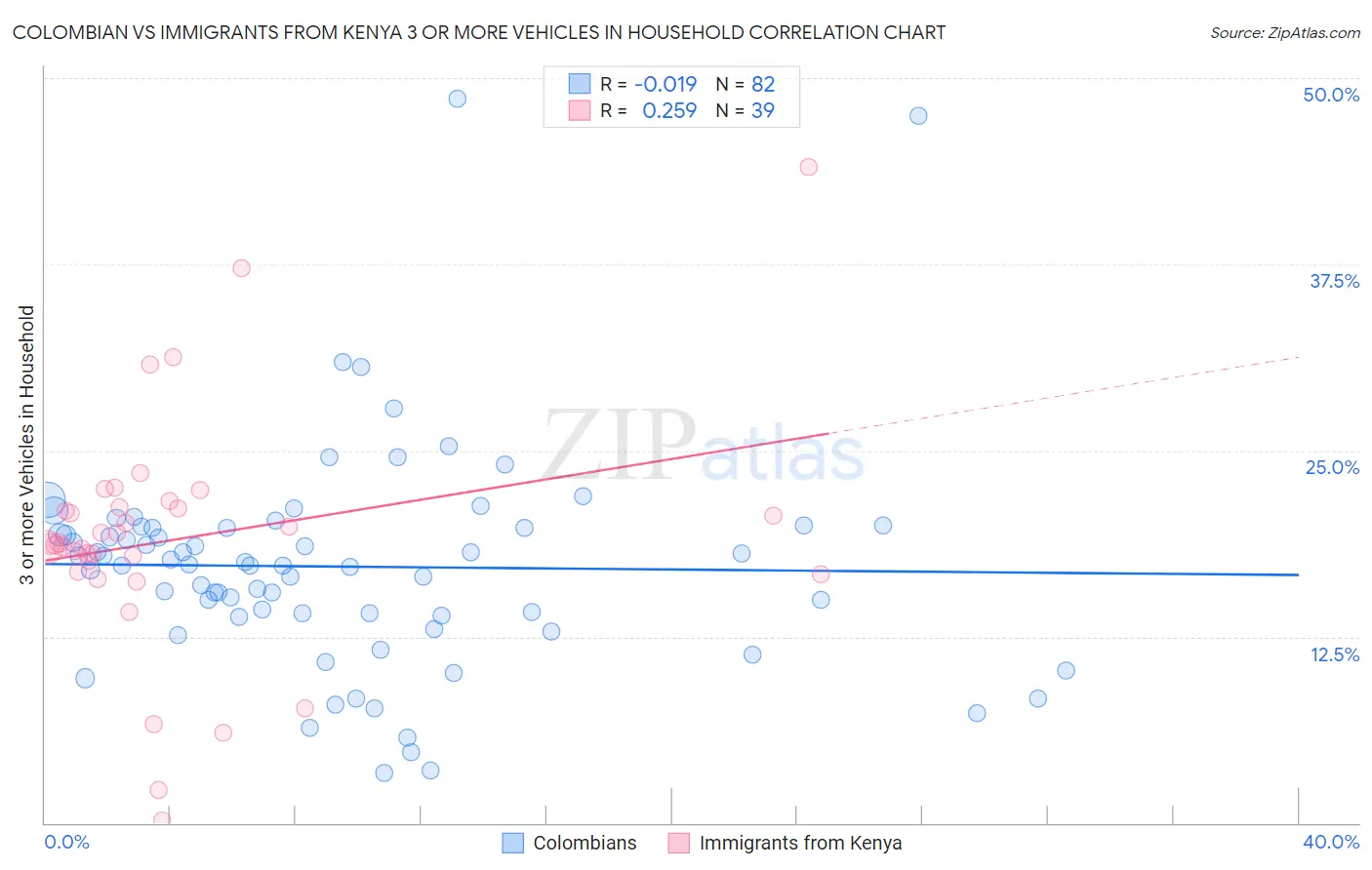Colombian vs Immigrants from Kenya 3 or more Vehicles in Household