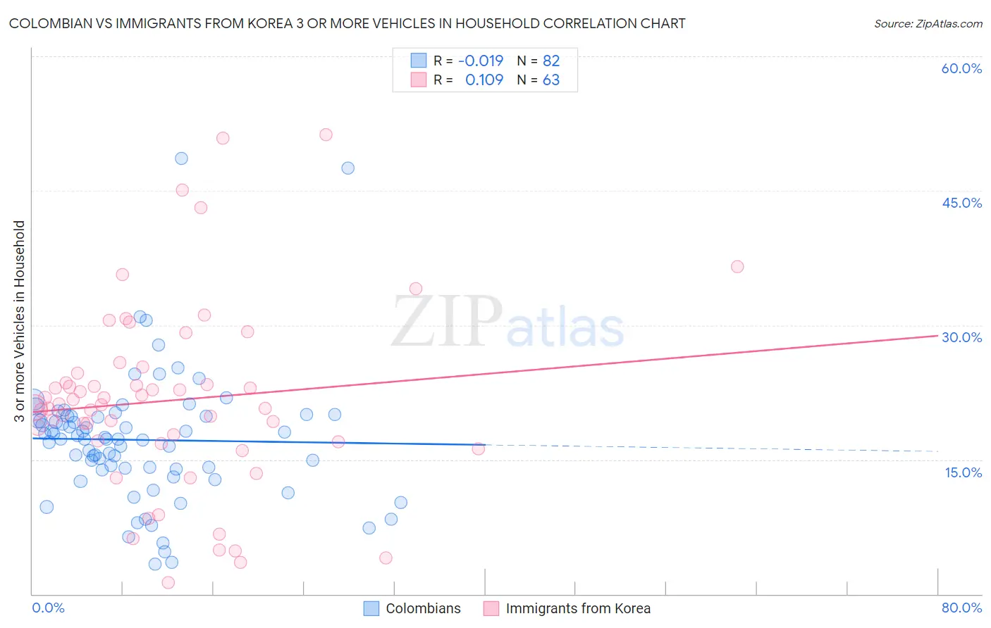 Colombian vs Immigrants from Korea 3 or more Vehicles in Household